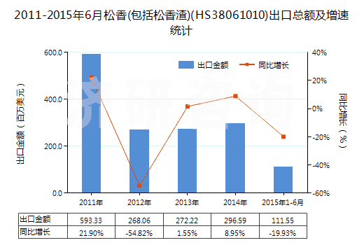 2011-2015年6月松香(包括松香渣)(HS38061010)出口總額及增速統(tǒng)計(jì)